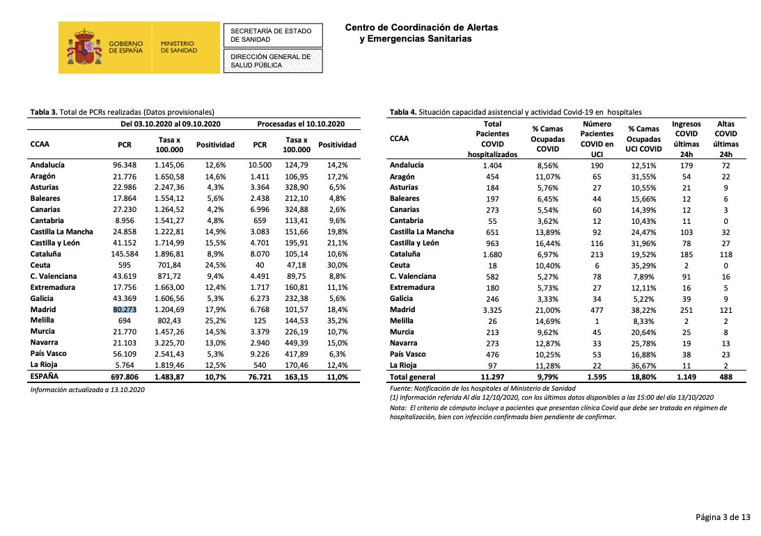 AntonioMaestre's tweet photo. Madrid hace 80.000 PCRs cuando el día 30 de septiembre hizo 169.000

Es muy fácil bajar la incidencia haciendo la mitad de pruebas. https://t.co/VD0KZSZfYb