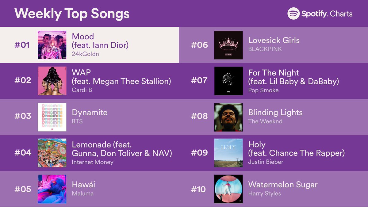 -“Fine Line” was the #10 most streamed album on global Spotify this week, 10 months after its release. -“Fine Line” is #21 on the Billboard 200 chart on its 43rd week, 10 months after its release.-Harry has now spent 100 weeks on the bb200 chart with his two albums.