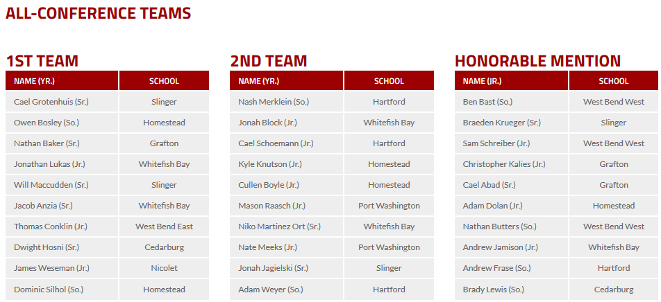 NorthShoreConf's tweet photo. Congratulations to all the @NorthShoreConf Boys Cross Country student-athletes that earned 2020 All-Conference honors! For the list of the all-conference teams visit: https://t.co/sBBd42xaFN 
🏃‍♂️ https://t.co/o6yJHHAbIw