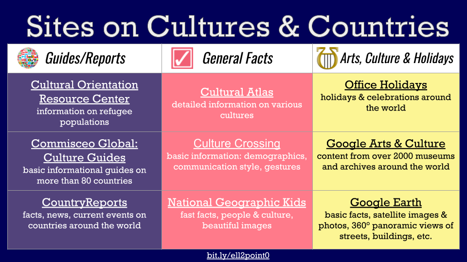 michelleshory's tweet photo. 🥰 Creating a culture of care for #ELs begins with understanding the #cultures 🌍 of your Ss. 

Check out these curated sites AND a culture quiz from @irina_mcgrath &amp; me.   

#ELL2point0 #JCPSESL #ellchat @ValentinaESL @MrsSpinasClass @carlota_holder

👉 https://t.co/gnPHeu25HW https://t.co/cM2AQtOLpf