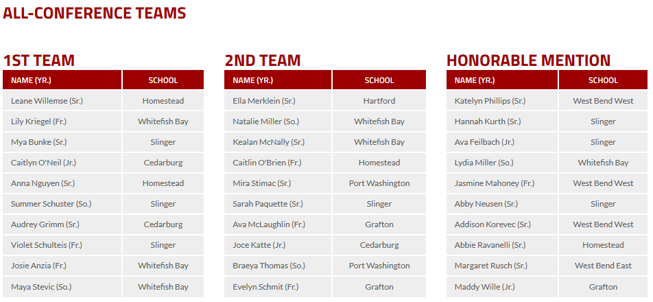 NorthShoreConf's tweet photo. Congratulations to all the @NorthShoreConf Girls Cross Country student-athletes that earned 2020 All-Conference honors! For the list of the all-conference teams visit: https://t.co/HRXWWSpr29 🏃‍♀️ https://t.co/DWMd5nWeHb