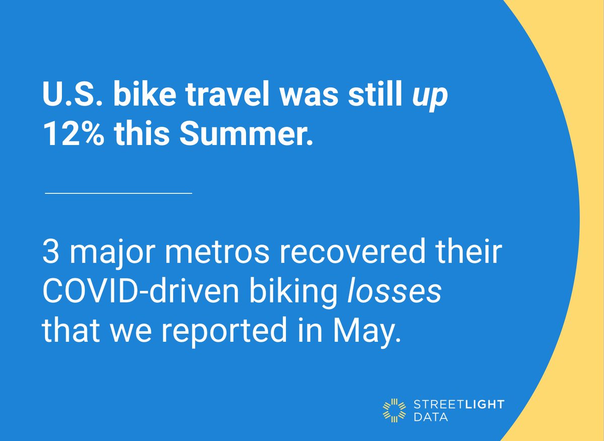 StreetLightData's tweet photo. 🚲The next COVID-19 #bike update is in! Download the #COVID E-BOOK for a full analysis of U.S. #vehicular and 
#bicycling trends:  

https://t.co/OO01cMgmsC https://t.co/A5T6djZ461