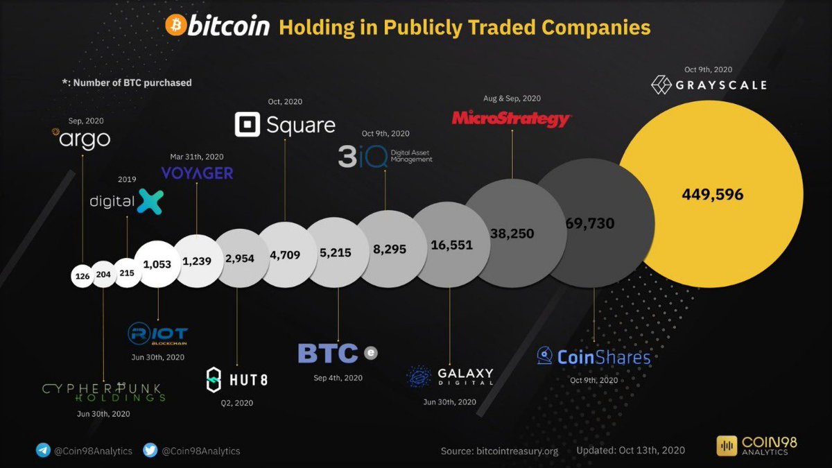 Melt_Dem's tweet photo. i love this chart and i love seeing @CoinSharesCo on it https://t.co/MPxJMHka8G