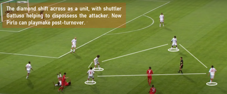 Another strength of the diamond is in settled defensive shape; the diamond gives a numerical superiority when attempting to win the ball back. Furthermore, the diamond is also very compact, with two ball winners flanking a less mobile anchor.