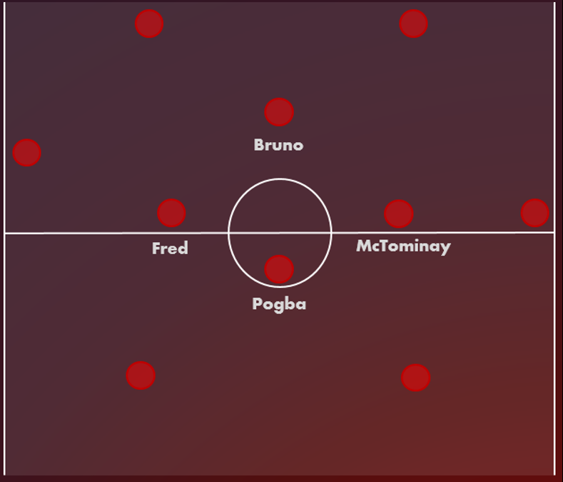 Another pressing issue Manchester United must address is the position of Pogba. Flanked by Fred and McTominay, Pogba could play as the anchor, spraying passes in transition from central areas.