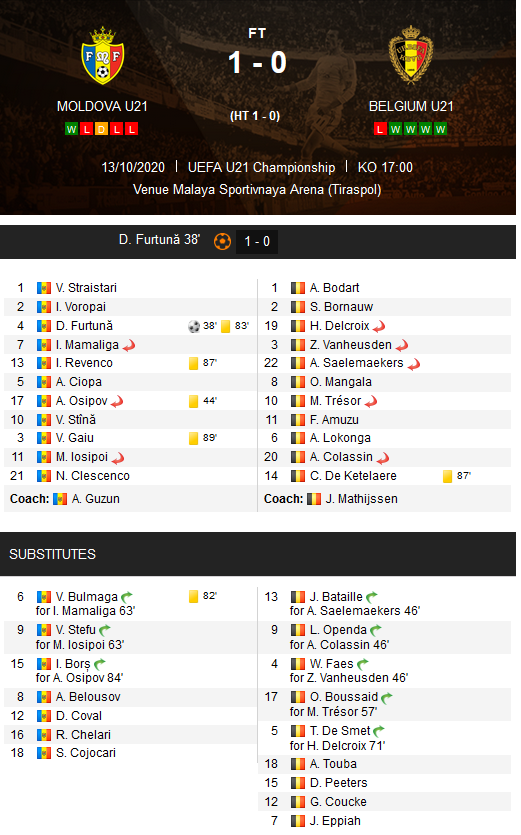 Emanuel Rosu Shock Of The Day In European Football Belgium Lost Away To Moldova In The U21 Qualifiers Amazing Result For Our Romanian Brothers T Co Nuiuwu8x0j