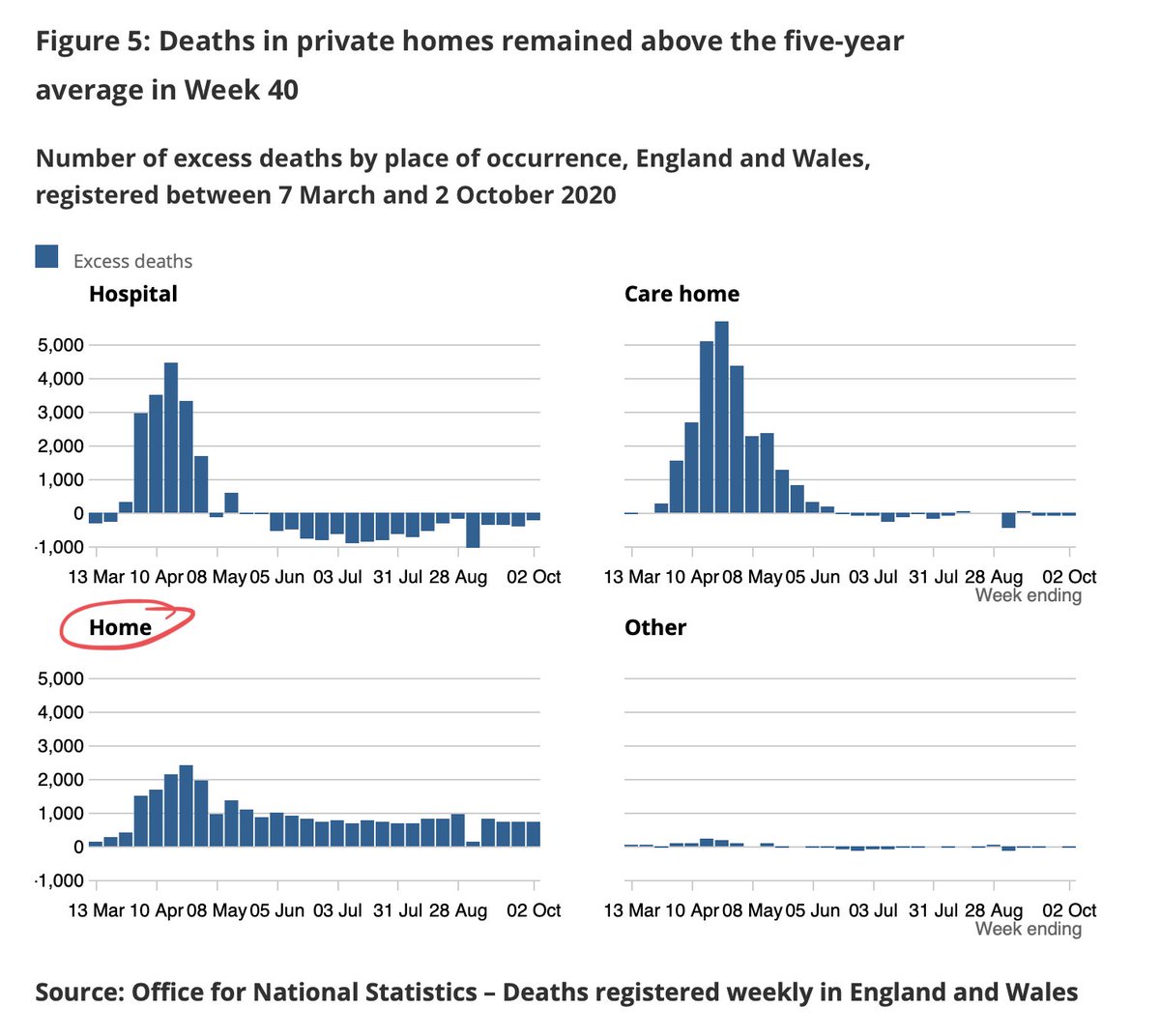 Even after lockdown ended the number of people dying at home has stayed far, far above historic levels. There have been 28k excess deaths in people’s homes - more than in hospitals, care homes or other settings. Only a fraction of these deaths are officially put down to  #COVID19.