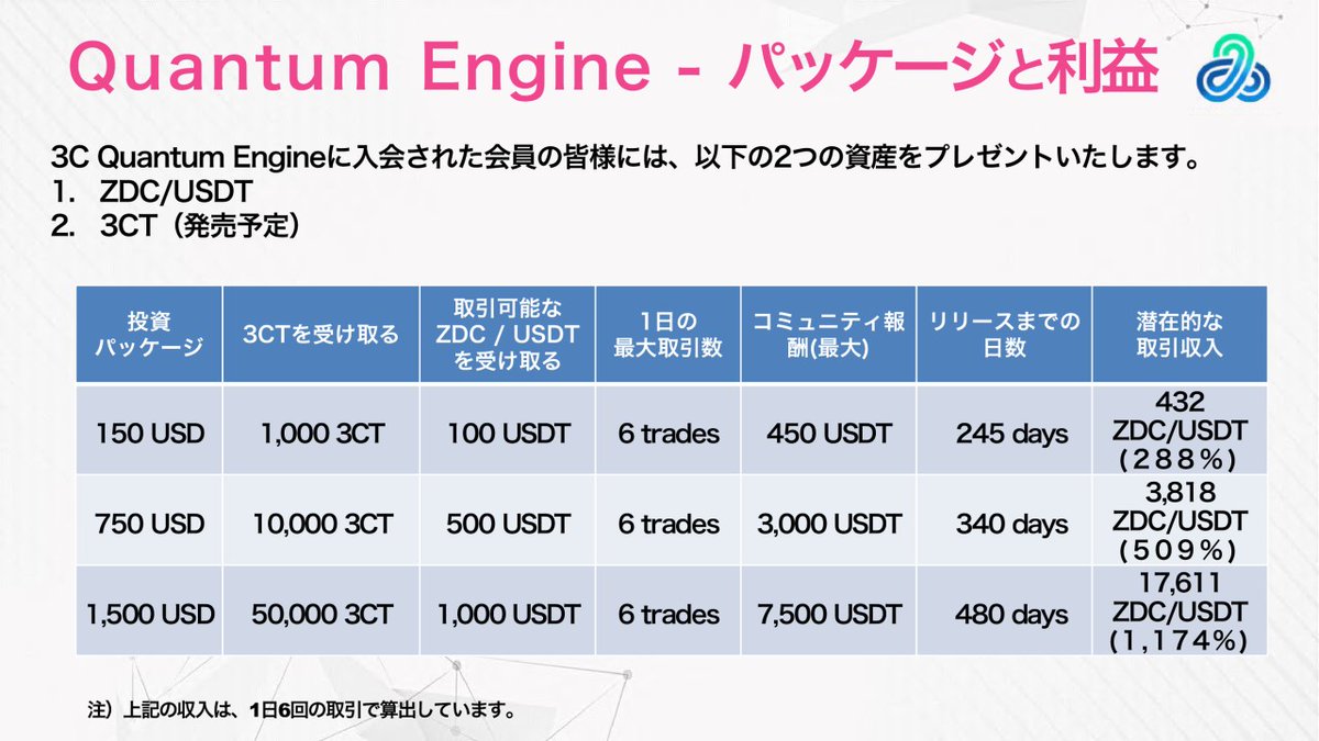 WINWIN_INVEST's tweet photo. 【📢3C(旧 #センチネルマーケット)➡💰💰利回り二倍キャンペーン開催中🔥】
🆕新規さんもビッグチャンス🔥
✔️投資➡💰リターンは以下👇
✔️150$➡💰864$🔥
✔️750$➡💰7636$🔥
✔️1500$➡💰35222$🔥
⚠️コミュは🗨️コメ欄参照
#SentinelMarket
#STM
#IBH
#EmasFintech
#プランスゴールド
#FX https://t.co/Tpgts3Mboo