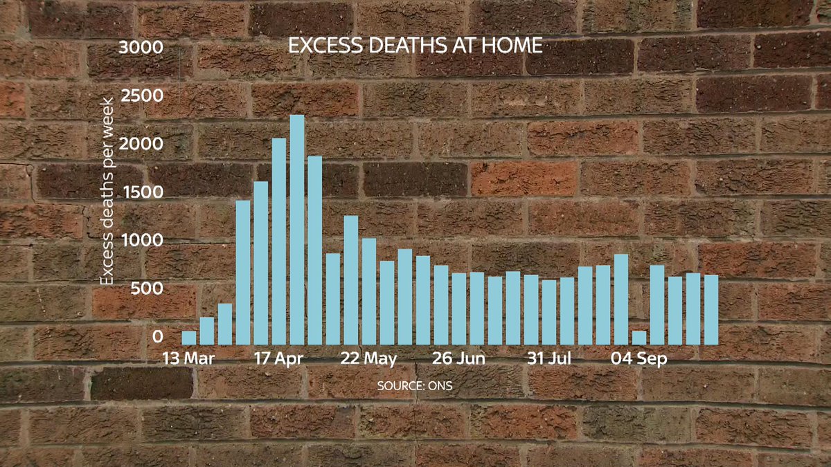 The family couldn’t get as much palliative care as they needed. Their home became a hospital. If she had gone into a hospice (as she might in normal times) they might not have been able to be with her, so she died with them at home. Her death is one of the thousands in this chart