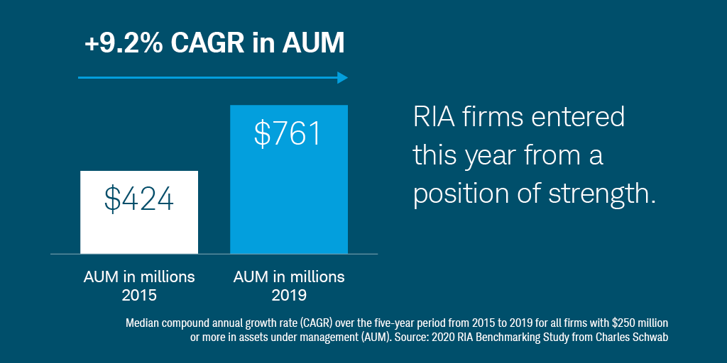 TimRineCS's tweet photo. Firms of all sizes continue to achieve long-term growth. Learn best practices
to attract and retain clients—even in uncertain times—from Schwab’s RIA
Benchmarking Study. https://t.co/hCjOZRV9dr #RIABenchmarking https://t.co/XgwwGZ6YPH