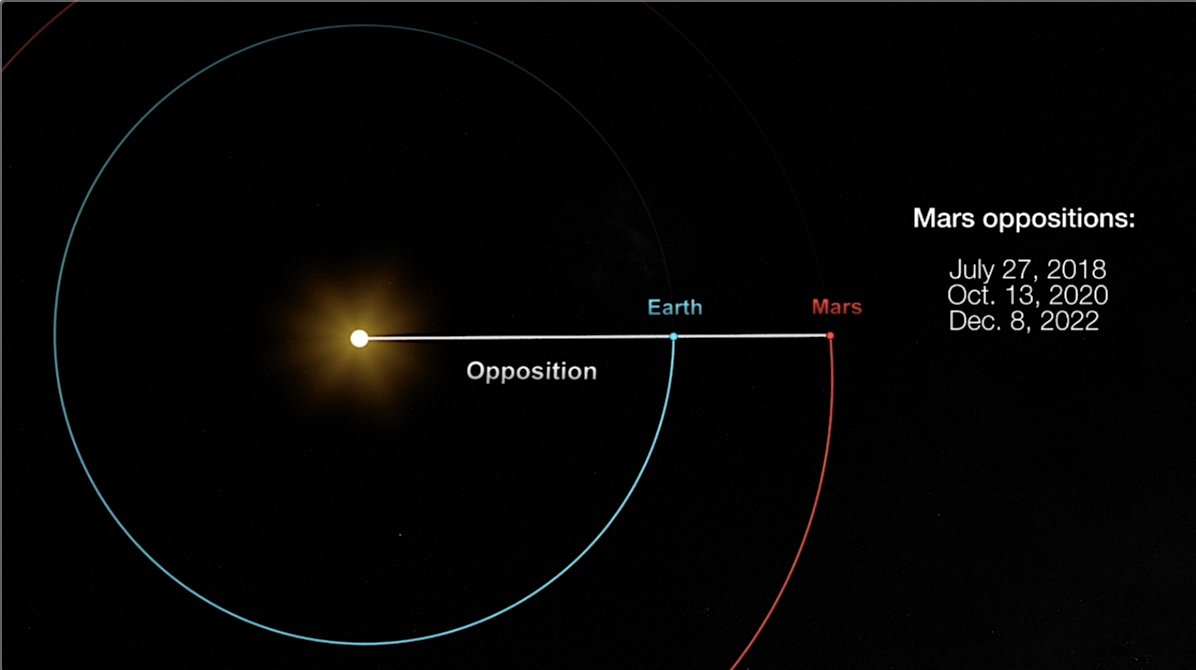 NASAMars's tweet photo. You don't need a spacecraft to see Mars! You can’t miss it in the eastern sky just after sunset or toward the south by midnight local time. Today Mars is at opposition, meaning it’s positioned directly opposite the Sun, which makes it especially bright. https://t.co/gAbOkp9Fs3 https://t.co/N59zEyXYEh