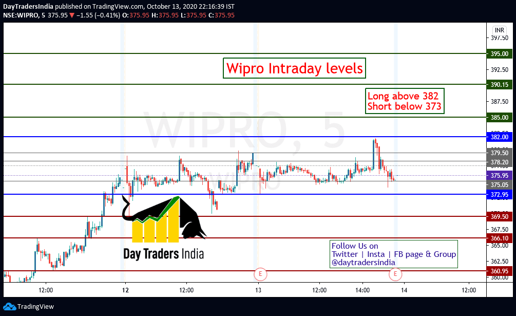DayTradersIndia's tweet photo. #Wipro intraday levels for tomorrow. #DayTradersIndia #Intraday #IntradayTrading #stockstowatch #StocksToTrade #StockMarket #FreeIntradayTips #FreeStockMarketTips #StocksForTomorrow #TradeTips #ShareMarketInfo #Investment #ChartAnalysis #BreakoutLevel https://t.co/tGI388cAwY