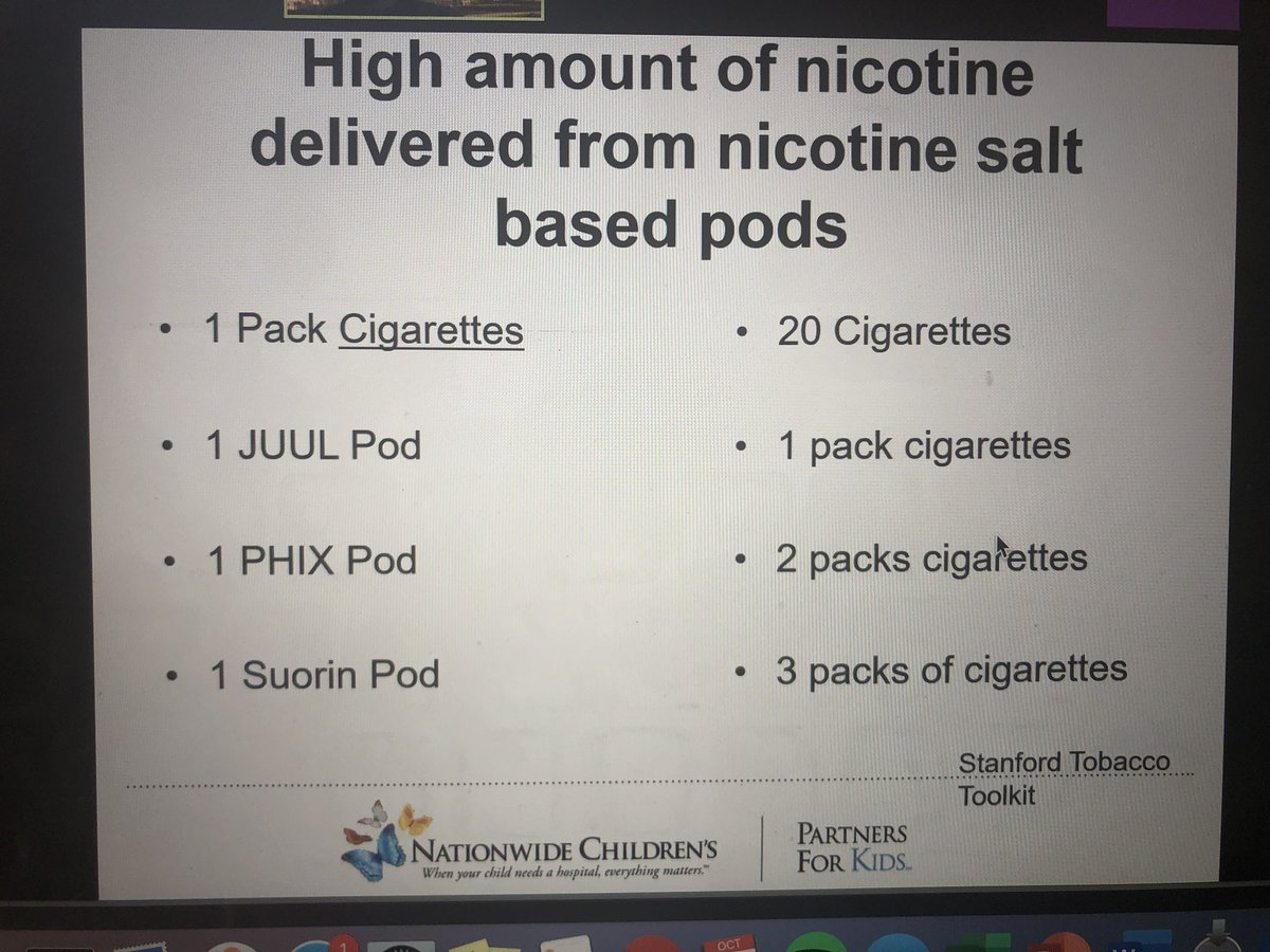 Woah that’s a lot of nicotine — and most kids don’t realize this (63% don’t know that Juul contains nicotine)! 78% of middle school and high schools kids have been exposed to #ecig ads on social media. 

#SubstanceUse #AdolescentMedicine #Ecigarettes #Vaping