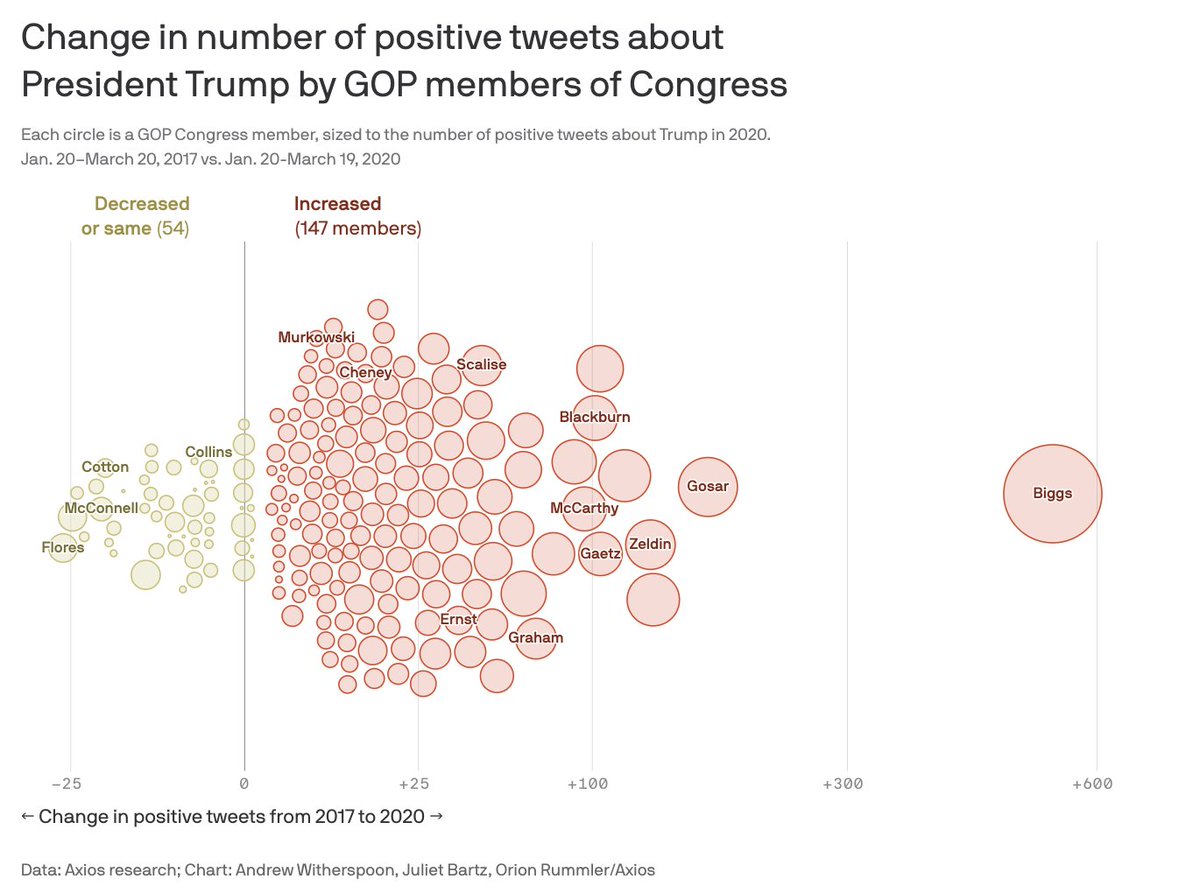  Trump's biggest Twitter cheerleaders — Positive tweets about Trump by elected Republicans in Congress who have held office throughout his term increased 161% between the first 60 days of the Trump administration and the same 60-day period in 2020. https://www.axios.com/trumps-biggest-twitter-cheerleaders-511fb930-4a80-4e12-bff0-d0ae2a2e2abe.html?utm_source=twitter&utm_medium=social&utm_campaign=organic&utm_content=1100