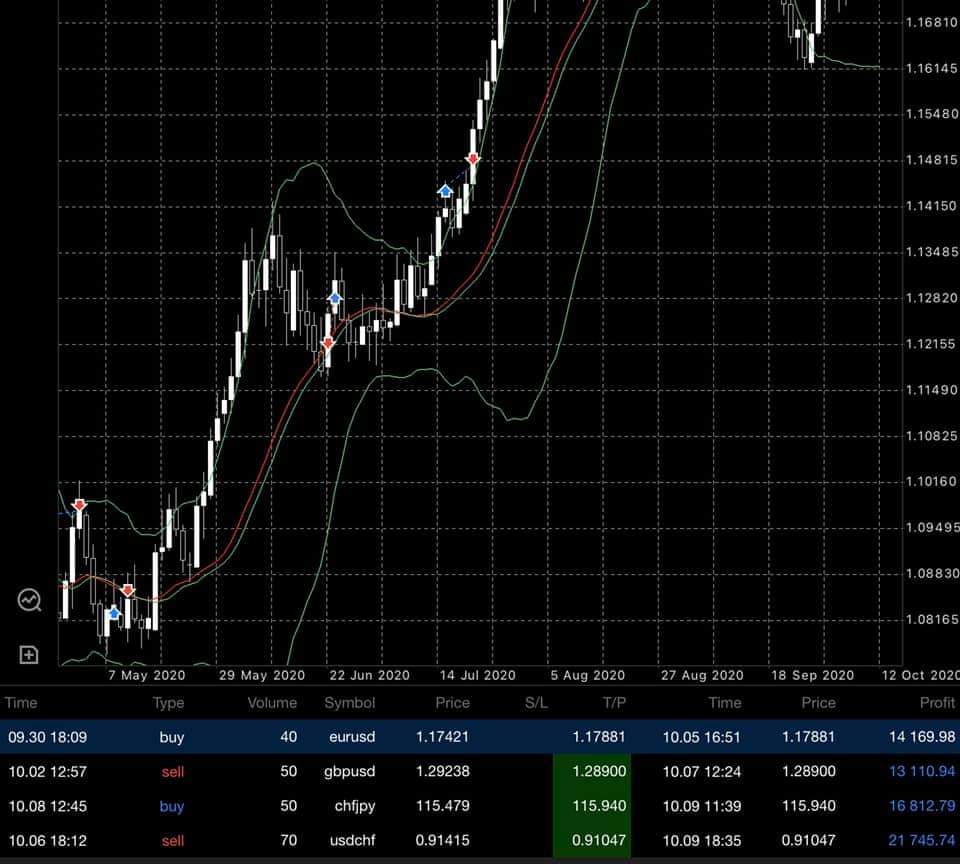 rightpips's tweet photo. Here is the rundown of last weeks trades:

Currency pairs:
GBPUSD Sell >429
CHFJPY Buy >411
EURUSD Buy >121
Total: 961pips

Stocks:
SNPS Buy >9.69
Next PLC Buy >108.3

We are still open on some stock &amp; forex positions taken. We hope to cover better numbers in the following weeks. https://t.co/lWukXpZlEB