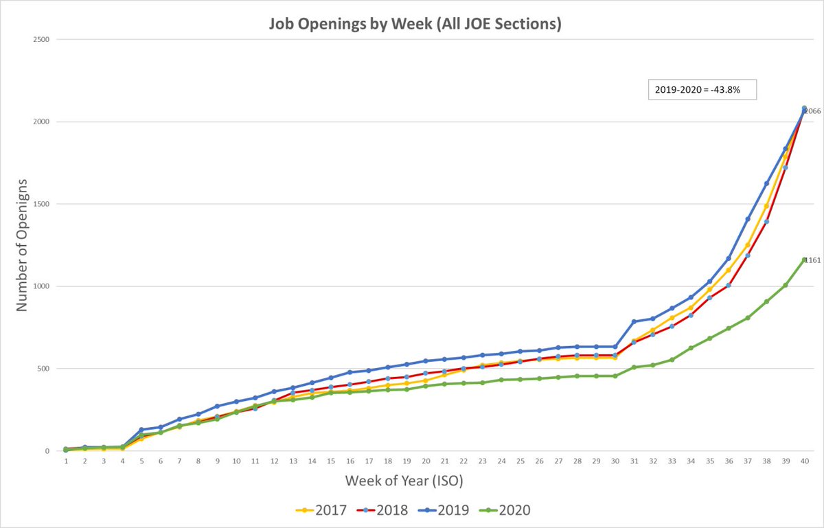 Total # of job openings on JOE (all sectors, all locations) is down 43.8% relative to same time in 2019. 5/6