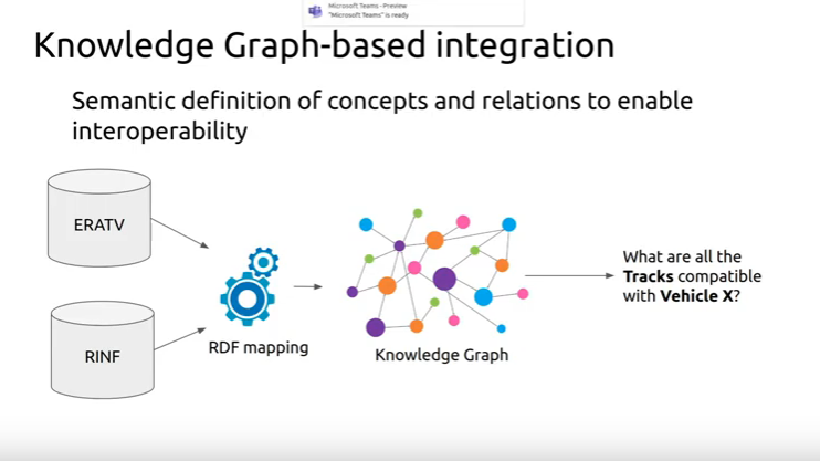 EULocation's tweet photo. Impressive the @ERA_railways #interoperableData Project!
Their #KnowledgeGraph:
1⃣Enables #interoperability among different data sources
2⃣Makes alignments with other (#semantic) data models including @INSPIRE_EU
3⃣Improves #DataQuality
Demo: https://t.co/BGcfrwwmcy https://t.co/pazL466v5A