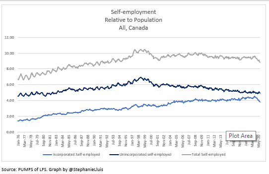 Continuing my LFS updates this time on self-employment. As I had shown back in April, the distinction btw incorporated and unincorporated is key when interpreting trends. Relative to population, *incorporated* self-employment continues to drop but unincorporated remains stable1/n