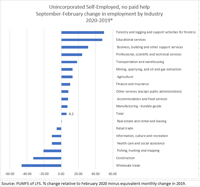 Here are changes in unincorporated self-employment by industry since February (noting educational services) 3/n