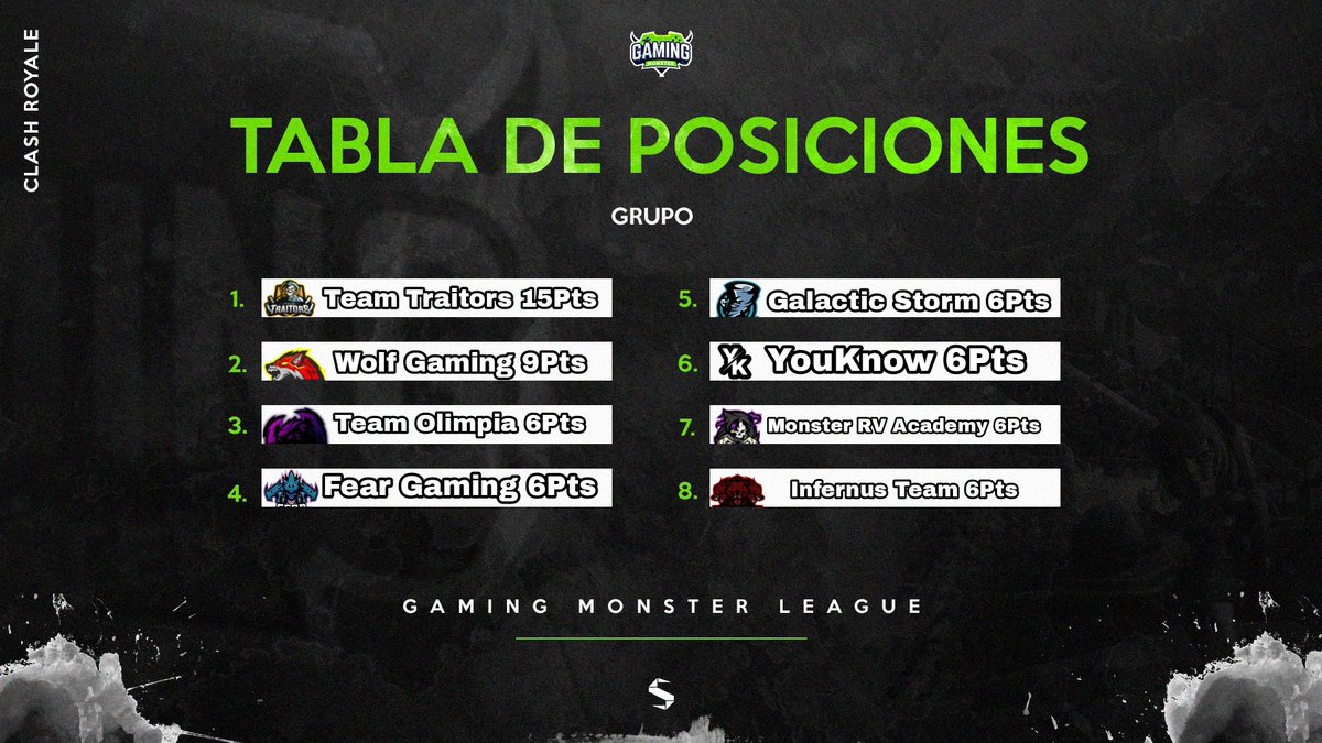 GamingMonster_L's tweet photo. 🛡Grupo D
En Posiciones
@TTraitorsCR 15Pts
@TMWolFGaming2 9Pts
@Team_OlimpiaGG 6Pts
@Empire_Of_Fear 6Pts
En peligro
@GalacticStormCR 6Pts
#YouKnow 6Pts
@AcademyMRV 6Pts
#InfernusTeam 6Pts
Quienes pasaran a los PlayOffs 🛡🏹❤🏆 https://t.co/oUKwMZVYvQ