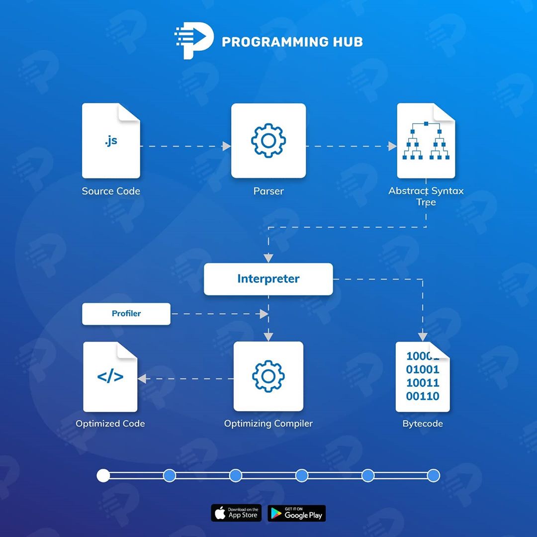 Jaspreet3117's tweet image. Have an idea of how the compiler works in JavaScript❓
Here are the steps on how the compiler works. Checkout now👨‍💻

Check out our Instagram:
instagram.com/p/CGFUcSNgnZi/…

#javascript 
#javascriptcompiler