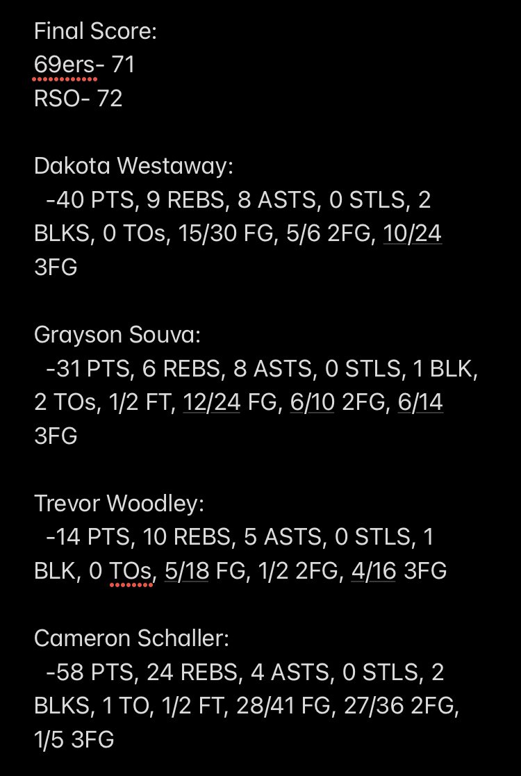 LeagueSBA's tweet photo. @SOUVA_3 is back ladies and gentleman! RSO takes down @WestawayDakota and the 69ers to move to 3-0😳 Down 1, @cschaller20 hits a buzzer beater to win it as they stay red hot🔥 https://t.co/H1tHzD4D1A