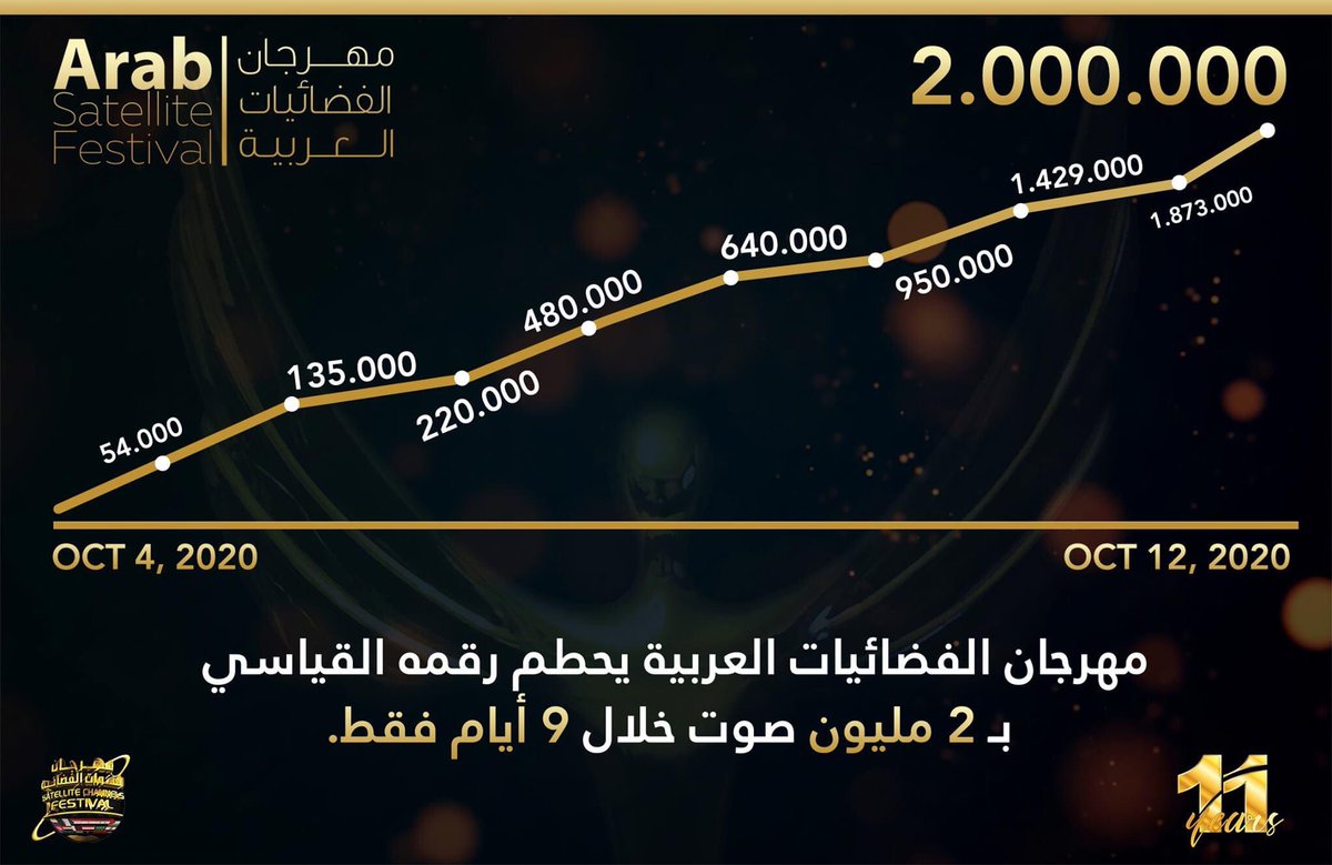 Arabsatfestival's tweet photo. مهرجان الفضائيات العربية يحطم رقمه القياسي  🤩
بـ 2 مليون صوت خلال 9 أيام فقط. 🗳
#Satnominees #Sat11 https://t.co/8C4lsVuc1x
