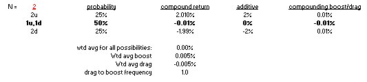 There's 4 actual scenarios:2u (trend)1u, 1d (chop)1d, 1u (chop) 2d (trend)Things to note:Chop and trend happen equally. The magnitude of the boost/drag is also equal.