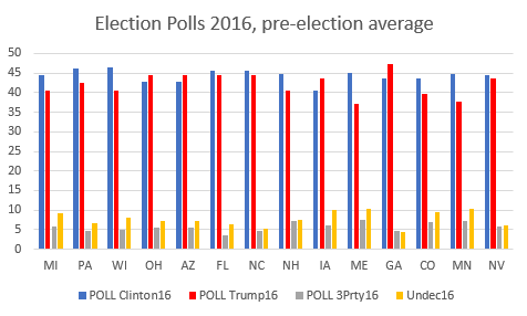 3/xIn 2016, Hillary had a decent lead, IF YOU ONLY LOOKED AT MARGINBut you'll note - this is important -IN NO SWING STATE DID SHE POLL ABOVE 47%Compare that to 2020Biden is polling at ABOVE 49% in MI, PA, WI, NH, MN, ME, FL, NC, NV (and above 50% in the first 6 of those)