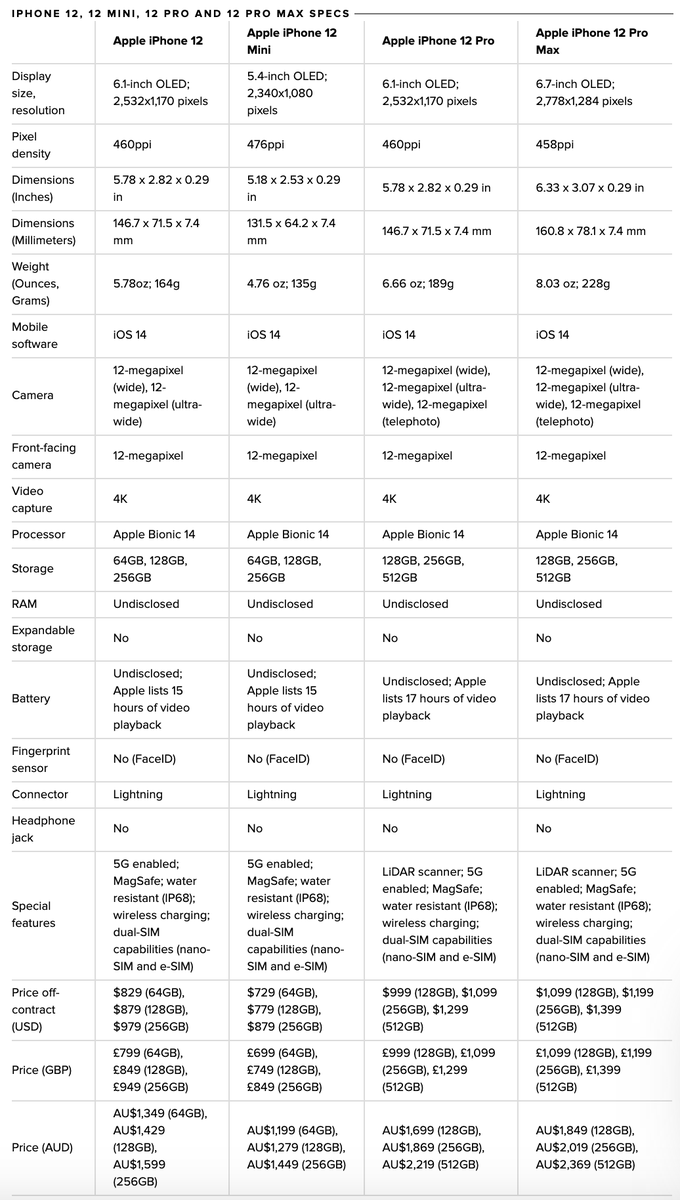 Cnet Full Spec Comparison The Iphone 12 Vs The 12 Mini 12 Pro And 12 Pro Max Appleevent T Co I60serc3jn