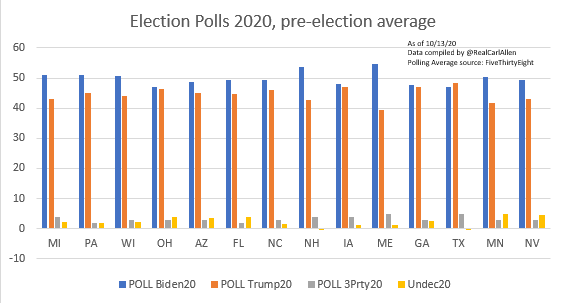 4/xMany of you already know this. But I'm going to say it for the 6,969th time:Look at those yellow "undecided" bars.Polls tell us NOTHING about how they'll eventually vote, nor do they try to.So when we talk about what polls *do* tell us, look at the actual numbers.