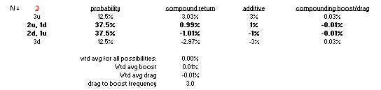 How about 3 flips?There's 8 total outcomes, but again order doesn't matter. So there's really just 4 outcomes. The "chops" are bolded. They represent compounding "drag"Note: You drag 75% of the time! The larger positive boost magnitudes make up for the frequency.