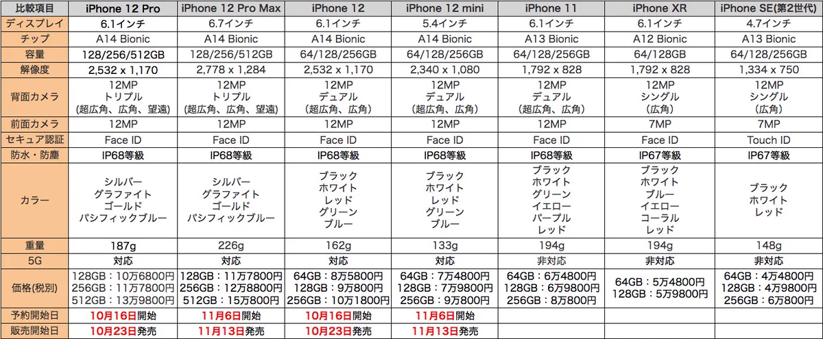 新型iPhoneが発表、こちらがラインナップ一覧！