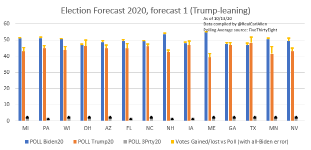 6/xHere's the updated Trump-leaning forecastBiden polling at or near 50% is flat out insurmountable, no matter how you put itThe "polling error" (as it's wrongly called) came from undecideds, NOT from overestimating a candidate's supportSo where does Trump make up ground?