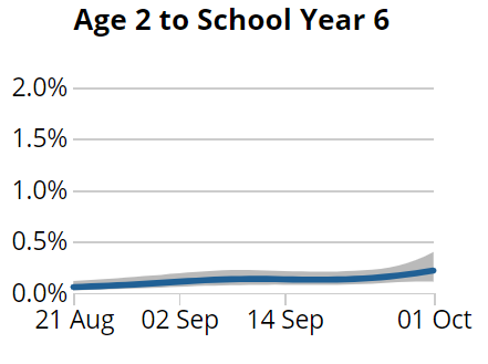 But of course, I'm interested in the KIDS!Schools open for nearly 6 weeks with fairly limited infection mitigation, and cases rising exponentially across the countryWhat's happening with primary school age kids?Not much at allEven I am surprised about that3/7
