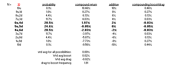 Now that you have the gist, let's do 10 flips.65% of the results are chop giving you compounding dragThe times you trend though crush your performance if you only bet fixed dollar!