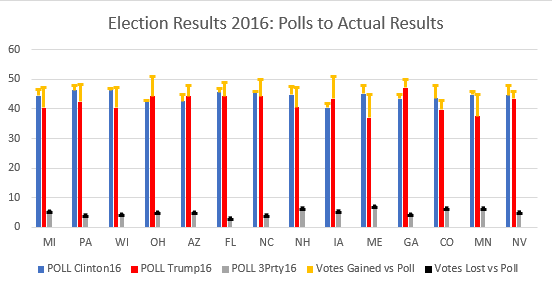 5/x Here are the 2016 pre-election polls compared to the results.You'll note the large yellow bars - undecideds - largely stacked onto Trump's side.Is that a polling error? Nope. To call it a polling error is, plainly, wrong.So, what does this mean for 2020?