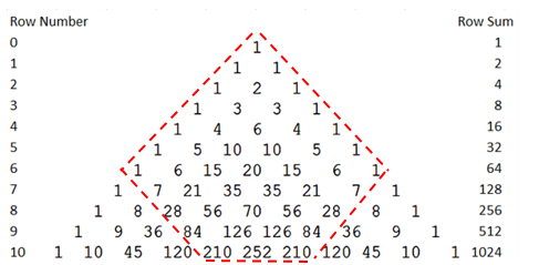 Let's take a look visually at the paths to see the "chop". Pascal'sis a quick way to to get the coefficients of a binomial tree. The coefficients represent combinations which are weighted by the probabilities in the binomial expansion. I enclosed the "chop" or drag paths