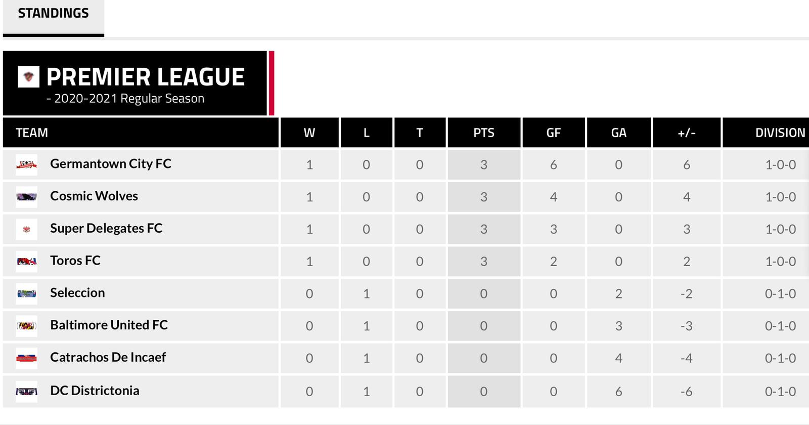 Standings National Champions Soccer League