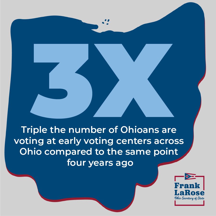 FrankLaRose's tweet photo. INCREDIBLE: 193,021 Ohioans voted early in-person in our first week!

That’s 3x the amount at the same point in 2016!

Ohioans are demonstrating what Ohioans know to be true — it’s easy to vote in the Buckeye State! https://t.co/04kdRguV3U
