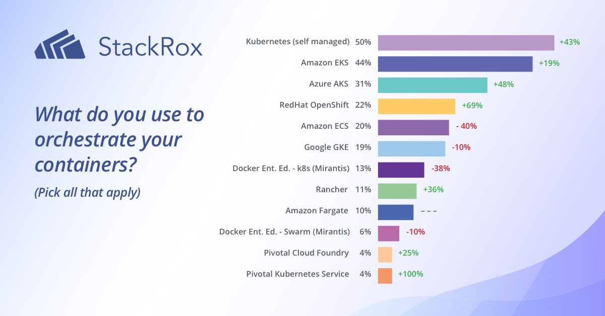 stackrox's tweet photo. As #Kubernetes services down the stretch, #Azure Kubernetes Engine (#AKS) & @RedHat #OpenShift are making the strongest gains ππRead more in the latest #kube & container research πhttps://t.co/VgvmZXl406
#IT #CISO #DevOps #DevSecOps #kubesecurity https://t.co/UpYlD09pav