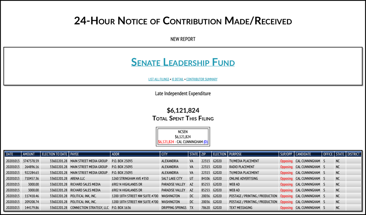 Mitch McConnell's  @Senate_Fund dropping over $22.5M in eight races tonight:6,121,824-> #NCSen4,505,936-> #GASen3,636,248-> #IASen3,275,192-> #AKSen2,579,361-> #MTSen1,255,998-> #MESen1,008,765-> #COSen138,632-> #KSSen https://www.fec.gov/data/committee/C00571703/?tab=filings