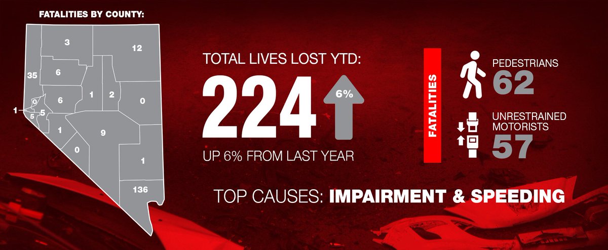 There have been 224 lives lost on nevada roadways this year, 6% up from last year. The top causes are impairment and speeding. We can do better Nevada.🚦🚗 #drivesafenv #trafficsafety