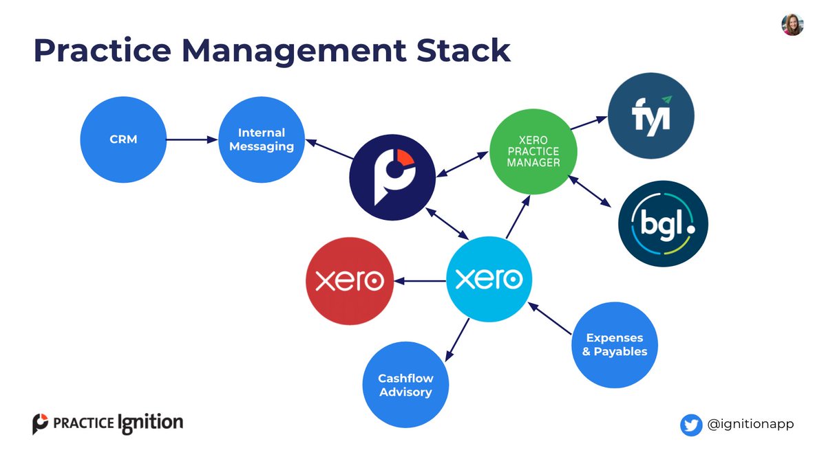 ignitionapp's tweet image. @rebeccamihalic of @business_DEPOT pulls back the curtain on her own core #techstack. 

These are the tools Becc uses every day to drive automation of internal processes and create streamlined workflows.

Find out more: bit.ly/2GoTPnT
@Xero @fyi_docs @BGLdot