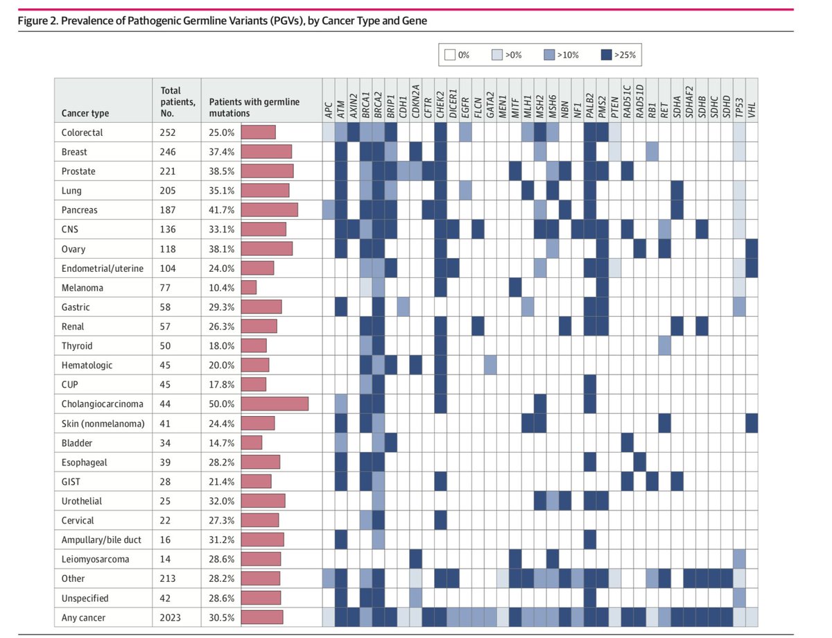 1) Paper on the yield of germline sequencing after tumor sequencing. 11% of patients had germline findings identified only AFTER they developed a 2nd cancer that possibly could have been detected. 20% did not meet criteria.  <a href="/AllisonKurian/">Allison Kurian</a>  bit.ly/3iWSnHh <a href="/JAMA_current/">JAMA</a>
