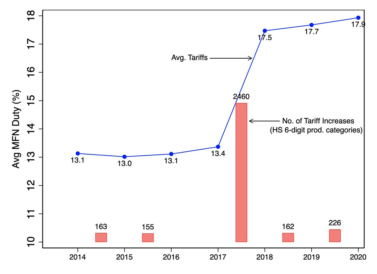 Tariff picture strikingAverage up from 13% to 18% between 2014 and 2020 Tariff increases affect 3200 import categories (70%) or about $300 billionIncreases greatest (10-20 % pts) on low-skill manufactures (clothing, footwear etc.)4/