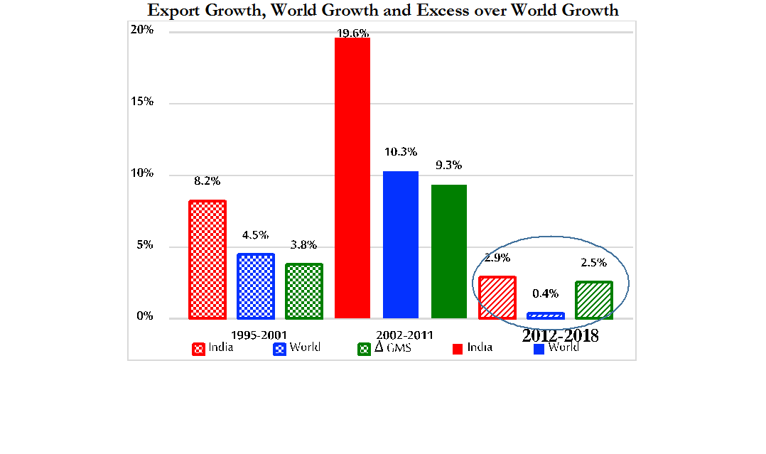 Even in post-2012 export growth slowdown:India outpaced world and Indian slowdown partly self-inflicted, e.g. by rupee appreciation and other policies6/