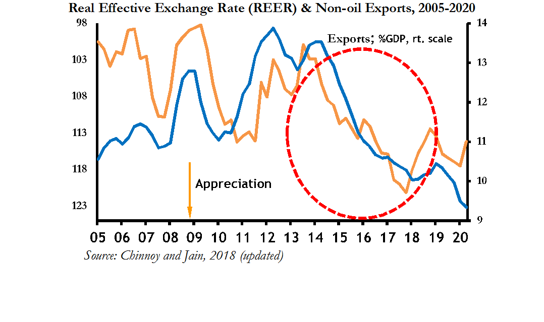 Even in post-2012 export growth slowdown:India outpaced world and Indian slowdown partly self-inflicted, e.g. by rupee appreciation and other policies6/