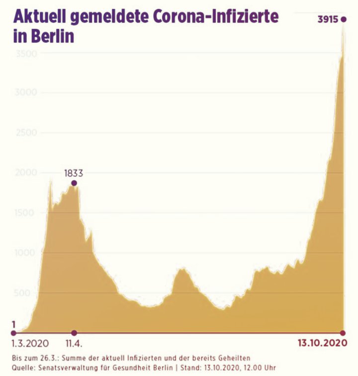 Ich kann beim besten Willen keine zweite Welle entdecken.