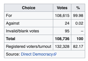 curiouslymonkey's tweet photo. #Artsakh held an independence referendum in 1991. 82% voter turnout, 99% in favor. 100% ignored by #Azerbaijan. It’s time to #RecognizeAstsakh https://t.co/B0nahdNWmf